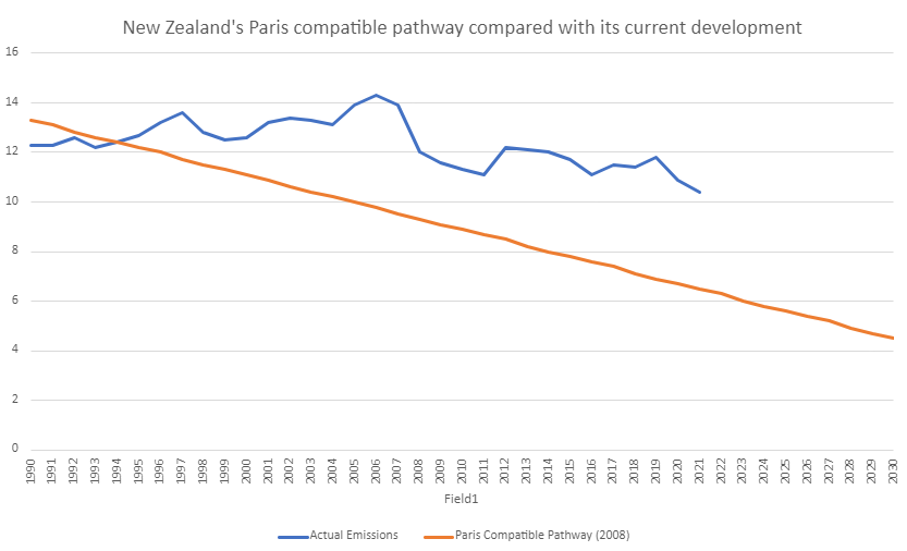 This line graph shows that New Zealand has managed to begin lowering its total emissions, however much more effort is needed if we want to get on track to meet the Paris compatible pathway. 