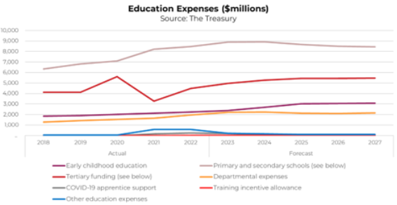 A Breakdown of education expenditure, actual and forecast, for early childhood education, primary and secondary school, tertiary funding, training incentive allowance, COVID-19 apprentice support, and departmental expenses.