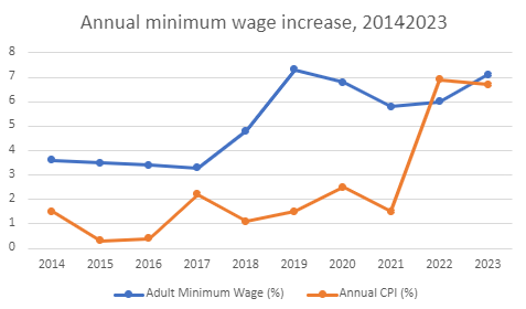 Minimum wage increases have been greater since the Labour Government took over; however sharp increases to the CPI (Consumer Price Index) rate shows the need to ensure the minimum wage continues to increase.