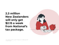 2.3 million New Zealanders will only get $2.15 a week from National’s tax package.