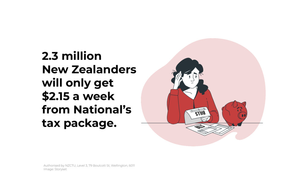 2.3 million New Zealanders will only get $2.15 a week from National’s tax package.