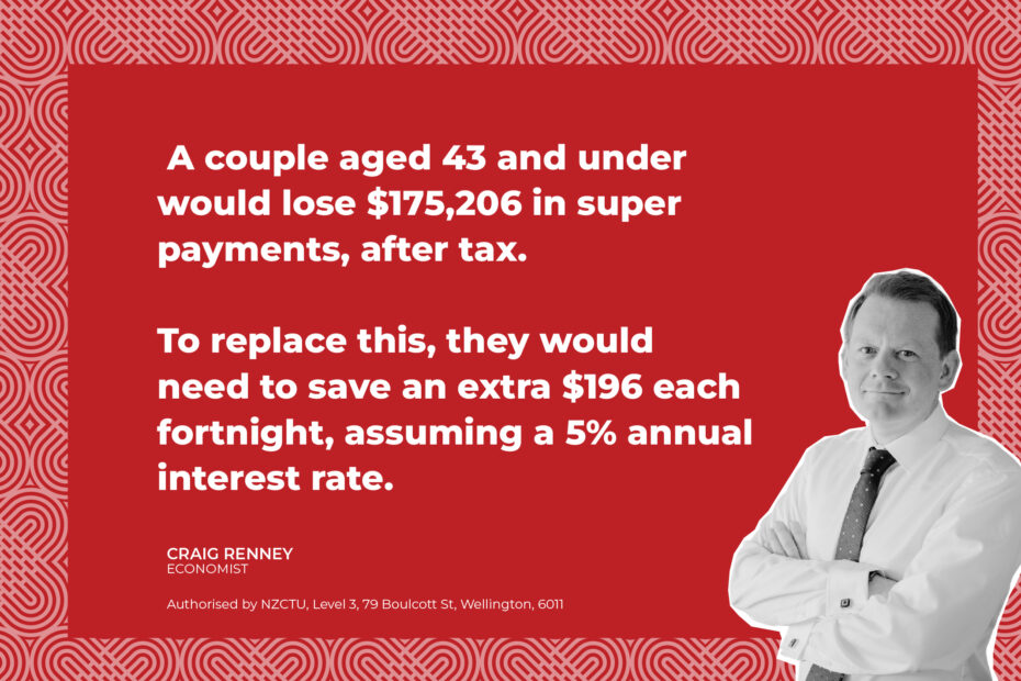 A couple aged 43 and under would lose $175,206 in super payments, after tax. To replace this, they would need to save an extra $196 each fortnight, assuming a 5% annual interest rate.