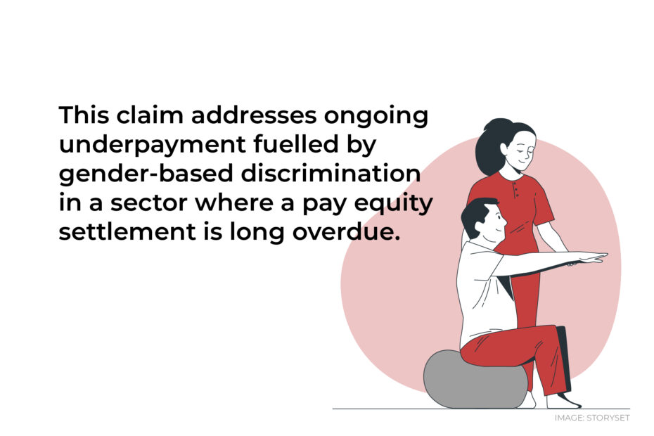This claim addresses ongoing underpayment fuelled by gender-based discrimination in a sector where a pay equity settlement is long overdue.