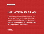 Inflation is at 4%. The data proves that that the 2% minimum wage increase will be half the rate of inflation this year, taking money out of the pockets of those with the least.