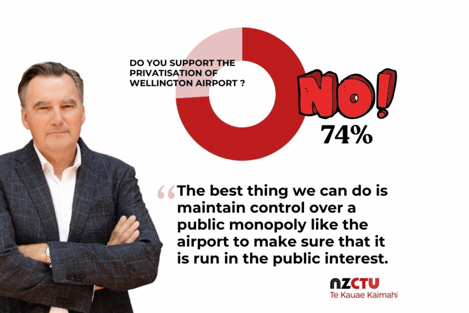 Do you support the privatisation of Wellington Airport? 74% said no. "The best thing we can do is maintain control over a public monopoly like the airport to make sure that it is run in the public interest."
