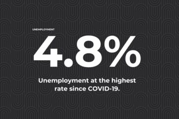 Unemployment is at 4.8%, the highest since Covid-19