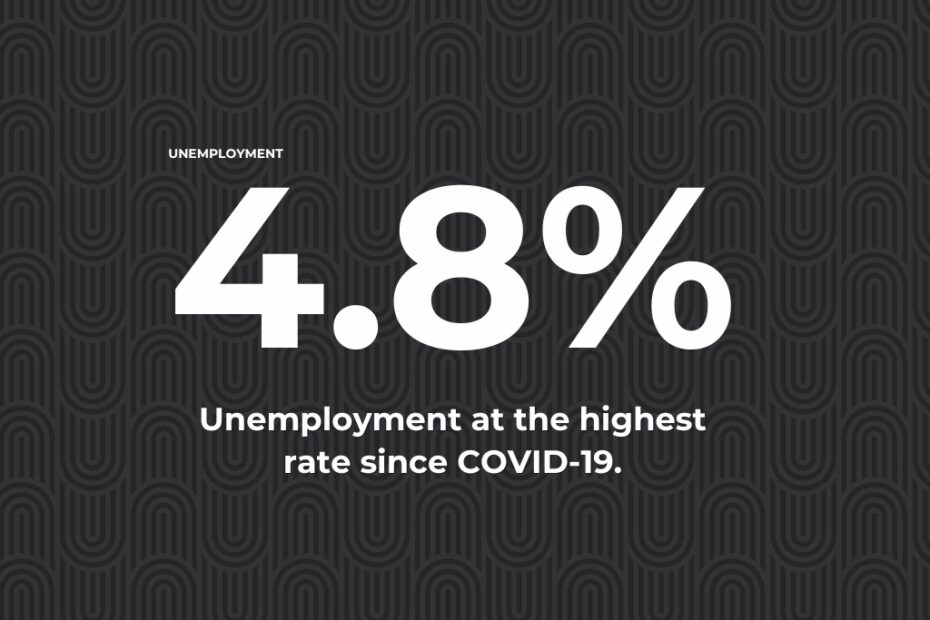 Unemployment is at 4.8%, the highest since Covid-19