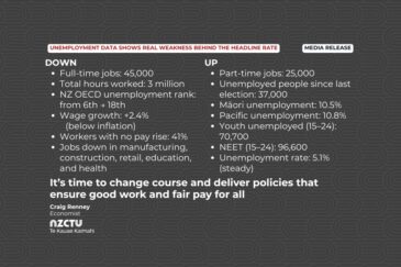 Media release: Unemployment data shows real weakness behind the headline rate. DOWN Full-time jobs: 45,000 Total hours worked: 3 million NZ OECD unemployment rank: from 6th → 18th Wage growth: +2.4% (below inflation) Workers with no pay rise: 41% Jobs down in manufacturing, construction, retail, education, and health UP Part-time jobs: 25,000 Unemployed people since last election: 37,000 Māori unemployment: 10.5% Pacific unemployment: 10.8% Youth unemployed (15–24): 70,700 NEET (15–24): 96,600 Unemployment rate: 5.1% (steady) It’s time to change course and deliver policies that ensure good work and fair pay for all Craig Renney Economist