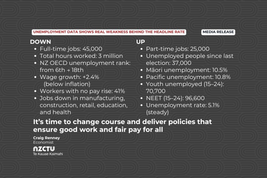 Media release: Unemployment data shows real weakness behind the headline rate. DOWN Full-time jobs: 45,000 Total hours worked: 3 million NZ OECD unemployment rank: from 6th → 18th Wage growth: +2.4% (below inflation) Workers with no pay rise: 41% Jobs down in manufacturing, construction, retail, education, and health UP Part-time jobs: 25,000 Unemployed people since last election: 37,000 Māori unemployment: 10.5% Pacific unemployment: 10.8% Youth unemployed (15–24): 70,700 NEET (15–24): 96,600 Unemployment rate: 5.1% (steady) It’s time to change course and deliver policies that ensure good work and fair pay for all Craig Renney Economist