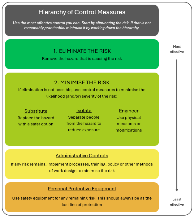 Hierarchy of control measures, from most to least effective: eliminate the risk, or if not able to then minimise it through substitution, isolation, engineering controls, for any remaining risk then use administrative controls, and finally personal protective equipment.