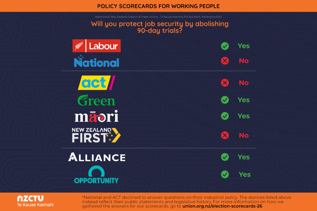 NZCTU Policy Scorecards for Working People. Question: “Will you protect job security by abolishing 90-day trials?” Results: Labour - Yes; National - No; ACT - No; Green - Yes; Te Pāti Māori - Yes; New Zealand First - No; Alliance - Yes; Opportunities Party - Yes. Green tick indicates Yes, red cross indicates No. Footer notes that National and ACT declined to answer questions on industrial policy, so scores reflect public statements and legislative history. Authorised by New Zealand Council of Trade Unions - Te Kauae Kaimahi. More information: union.org.nz/election-scorecards-26.