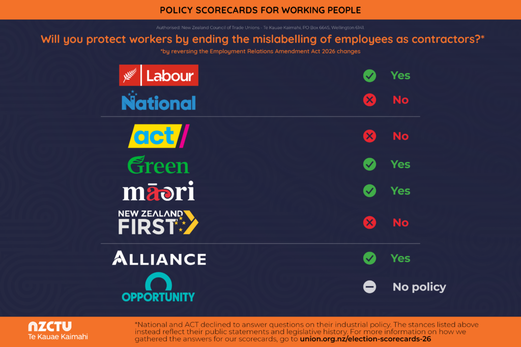 ZCTU policy scorecard titled “Policy Scorecards for Working People.” Question: “Will you protect workers by ending the mislabelling of employees as contractors?*” with a note: “*by reversing the Employment Relations Amendment Act 2026 changes.” Results: Labour: Yes; National: No; ACT: No; Green: Yes; New Zealand First: No; Alliance: Yes; Opportunity Party (TOP): No policy. Green tick indicates Yes, red cross indicates No. Footer notes that National and ACT declined to answer questions on industrial policy, so scores reflect public statements and legislative history. Authorised by New Zealand Council of Trade Unions - Te Kauae Kaimahi. More information: union.org.nz/election-scorecards-26.
