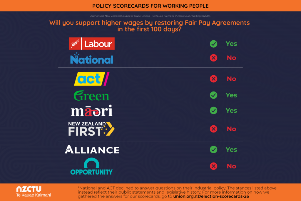NZCTU Policy Scorecards for Working People. Question: “Will you support higher wages by restoring Fair Pay Agreements in the first 100 days?” Results: Labour - Yes; National - No; ACT - No; Green - Yes; Te Pāti Māori - Yes; New Zealand First - No; Alliance - Yes; Opportunities Party - No. Green tick indicates Yes, red cross indicates No. Footer notes that National and ACT declined to answer questions on industrial policy, so scores reflect public statements and legislative history. Authorised by New Zealand Council of Trade Unions - Te Kauae Kaimahi. More information: union.org.nz/election-scorecards-26.