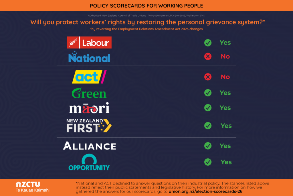 NZCTU Policy Scorecards for Working People. Question: “Will you protect workers’ rights by restoring the personal grievance system, by reversing the Employment Relations Amendment Act 2026 changes?” Results: Labour - Yes; National - No; ACT - No; Green - Yes; Te Pāti Māori - Yes; New Zealand First - No; Alliance - Yes; Opportunities Party - Yes. Green tick indicates Yes, red cross indicates No. Footer notes that National and ACT declined to answer questions on industrial policy, so scores reflect public statements and legislative history. Authorised by New Zealand Council of Trade Unions - Te Kauae Kaimahi. More information: union.org.nz/election-scorecards-26.