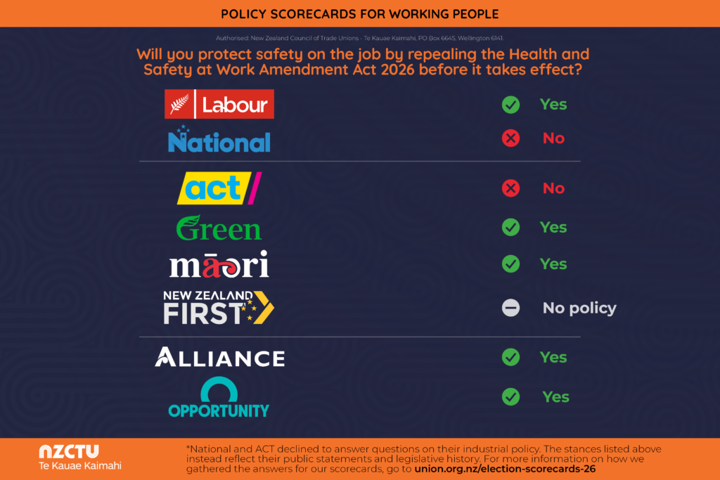 NZCTU Policy Scorecards for Working People. Question: “Will you protect safety on the job by repealing the Health and Safety at Work Amendment Act 2026 before it takes effect?” Results: Labour - Yes; National - No; ACT - No; Green - Yes; Te Pāti Māori - Yes; New Zealand First - No policy; Alliance - Yes; Opportunities Party - Yes. Green tick indicates Yes; red cross indicates No; grey symbol indicates No policy. Footer notes that National and ACT declined to answer questions on industrial policy, so scores reflect public statements and legislative history. Authorised by New Zealand Council of Trade Unions - Te Kauae Kaimahi. More information: union.org.nz/election-scorecards-26.