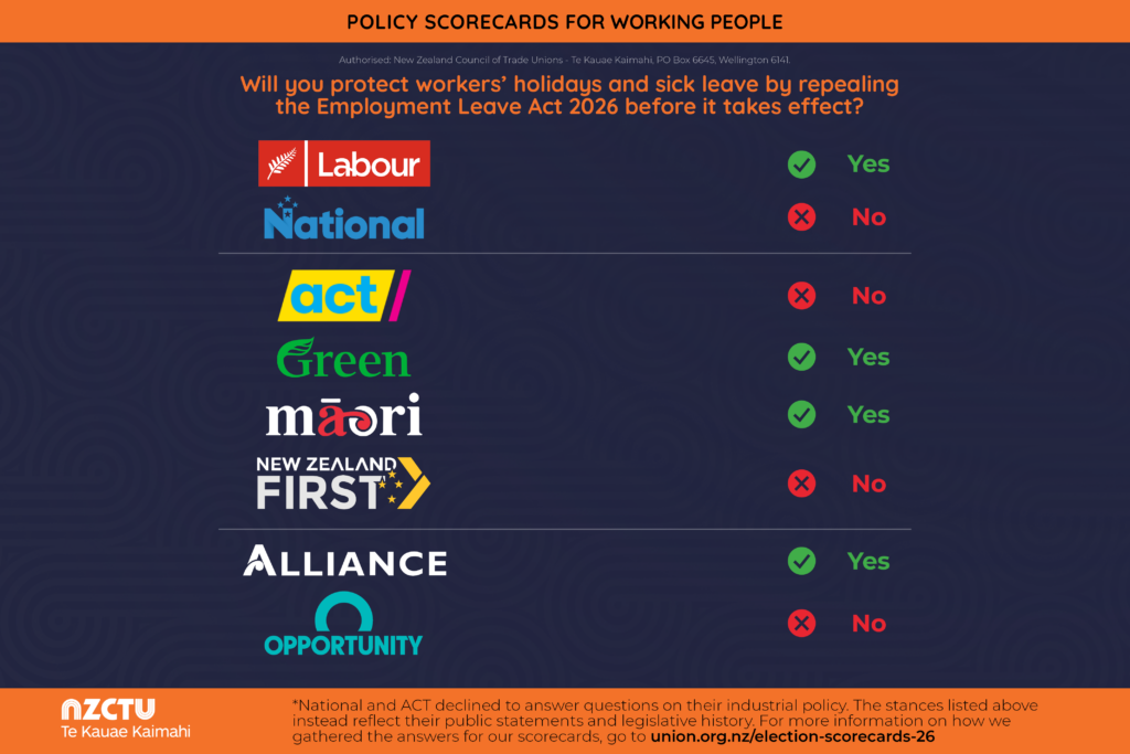 NZCTU Policy Scorecards for Working People. Question: “Will you protect workers’ holidays and sick leave by repealing the Employment Leave Act 2026 before it takes effect?” Results: Labour - Yes; National - No; ACT - No; Green - Yes; Te Pāti Māori - Yes; New Zealand First - No; Alliance - Yes; Opportunities Party - No. Green tick indicates Yes, red cross indicates No. Footer notes that National and ACT declined to answer questions on industrial policy, so scores reflect public statements and legislative history. Authorised by New Zealand Council of Trade Unions - Te Kauae Kaimahi. More information: union.org.nz/election-scorecards-26.