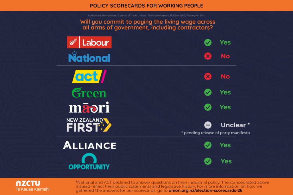 ZCTU Policy Scorecards for Working People. Question: “Will you commit to paying the living wage across all arms of government, including contractors?” Results: Labour - Yes; National - No; ACT - No; Green - Yes; Te Pāti Māori - Yes; New Zealand First - Unclear, pending release of party manifesto ; Alliance - Yes; Opportunities Party - Yes. Green tick indicates Yes, red cross indicates No. Footer notes that National and ACT declined to answer questions on industrial policy, so scores reflect public statements and legislative history. Authorised by New Zealand Council of Trade Unions - Te Kauae Kaimahi. More information: union.org.nz/election-scorecards-26.