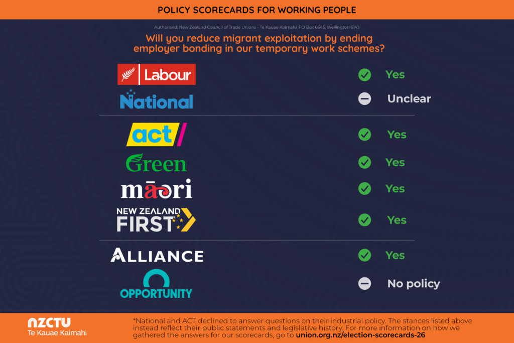 NZCTU Policy Scorecards for Working People. Question: “Will you reduce migrant exploitation by ending employer bonding in our temporary work schemes?” Results: Labour - Yes; National - Unclear; ACT - Yes; Green - Yes; Te Pāti Māori - Yes; New Zealand First - Yes; Alliance - Yes; Opportunities Party - No policy. Green tick indicates Yes; grey symbol indicates Unclear or No policy. Footer notes that National and ACT declined to answer questions on industrial policy, so scores reflect public statements and legislative history. Authorised by New Zealand Council of Trade Unions - Te Kauae Kaimahi. More information: union.org.nz/election-scorecards-26.