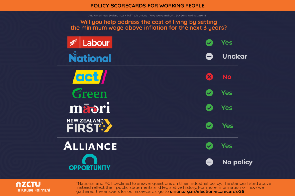 NZCTU Policy Scorecards for Working People. Question: “Will you help address the cost of living by setting the minimum wage above inflation for the next 3 years?” Results: Labour - Yes; National - Unclear; ACT - No; Green - Yes; Te Pāti Māori - Yes; New Zealand First - Yes; Alliance - Yes; Opportunities Party - No policy. Green tick indicates Yes, red cross indicates No, grey symbol indicates Unclear or No policy. Footer notes that National and ACT declined to answer questions on industrial policy, so scores reflect public statements and legislative history. Authorised by New Zealand Council of Trade Unions - Te Kauae Kaimahi. More information: union.org.nz/election-scorecards-26.