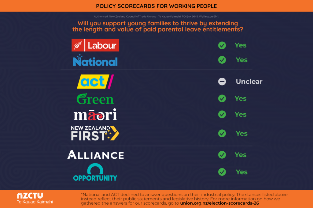 NZCTU Policy Scorecards for Working People. Question: “Will you support young families to thrive by extending the length and value of paid parental leave entitlements?” Results: Labour - Yes; National - Yes; ACT - Unclear; Green - Yes; Te Pāti Māori - Yes; New Zealand First - Yes; Alliance - Yes; Opportunities Party - Yes. Green tick indicates Yes, grey symbol indicates Unclear. Footer notes that National and ACT declined to answer questions on industrial policy, so scores reflect public statements and legislative history. Authorised by New Zealand Council of Trade Unions - Te Kauae Kaimahi. More information: union.org.nz/election-scorecards-26.