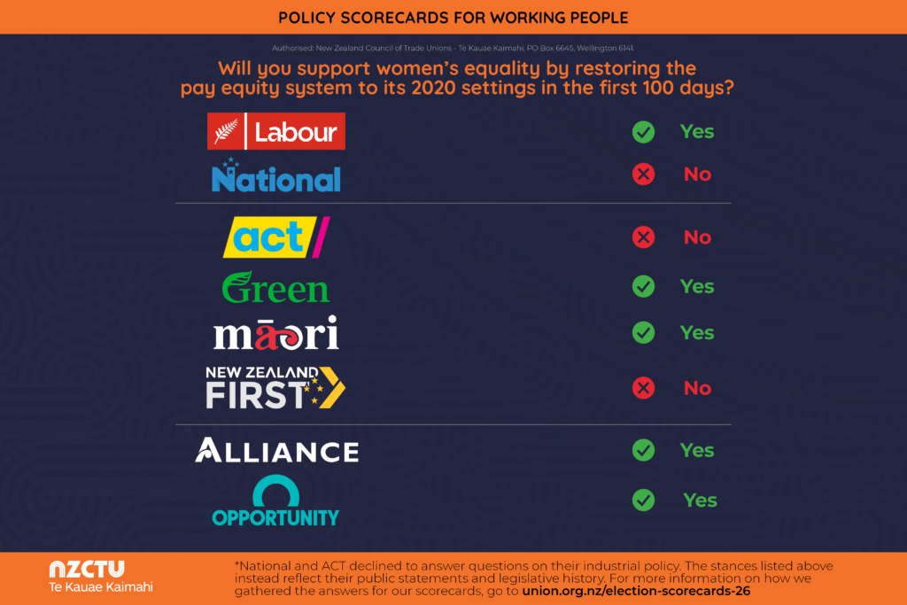 NZCTU Policy Scorecards for Working People. Question: “Will you support women’s equality by restoring the pay equity system to its 2020 settings in the first 100 days?” Results: Labour - Yes; National - No; ACT - No; Green - Yes; Te Pāti Māori - Yes; New Zealand First - No; Alliance - Yes; Opportunities Party - Yes. Green tick indicates Yes, red cross indicates No. Footer notes that National and ACT declined to answer questions on industrial policy, so scores reflect public statements and legislative history. Authorised by New Zealand Council of Trade Unions - Te Kauae Kaimahi. More information: union.org.nz/election-scorecards-26.